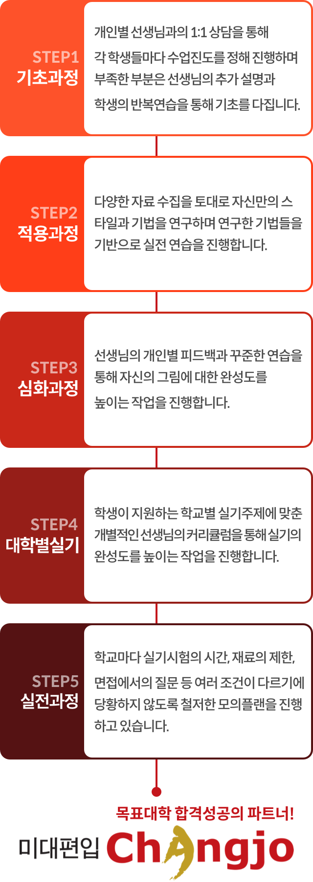 창조만의 철저한 학생 관리 시스템, 1:1 맞춤 체계적 교육 시스템, 개개인의 개성을 키워주는 실기 지도 시스템, 학점은행제/자격증 원스톱 시스템