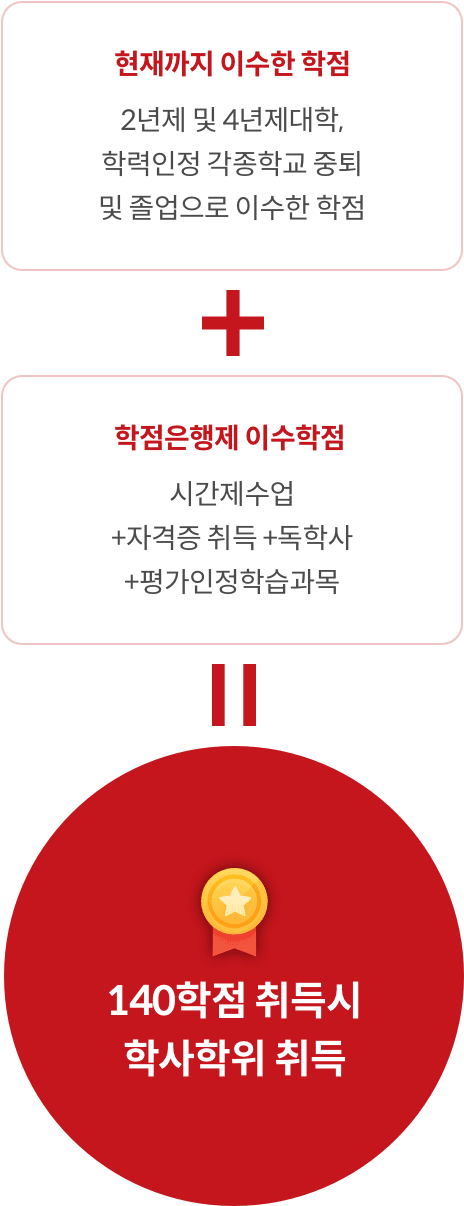 현재까지 이수한 학점(2년제 및 4년제대학, 학력인정 각종학교 중퇴 및 졸업으로 이수한 학점) + 학점은행제 이수학점(시간제수업 + 자격증 취득 + 독학사 + 평가인정학습과목) = 140학점 취득시 학사학위 취득